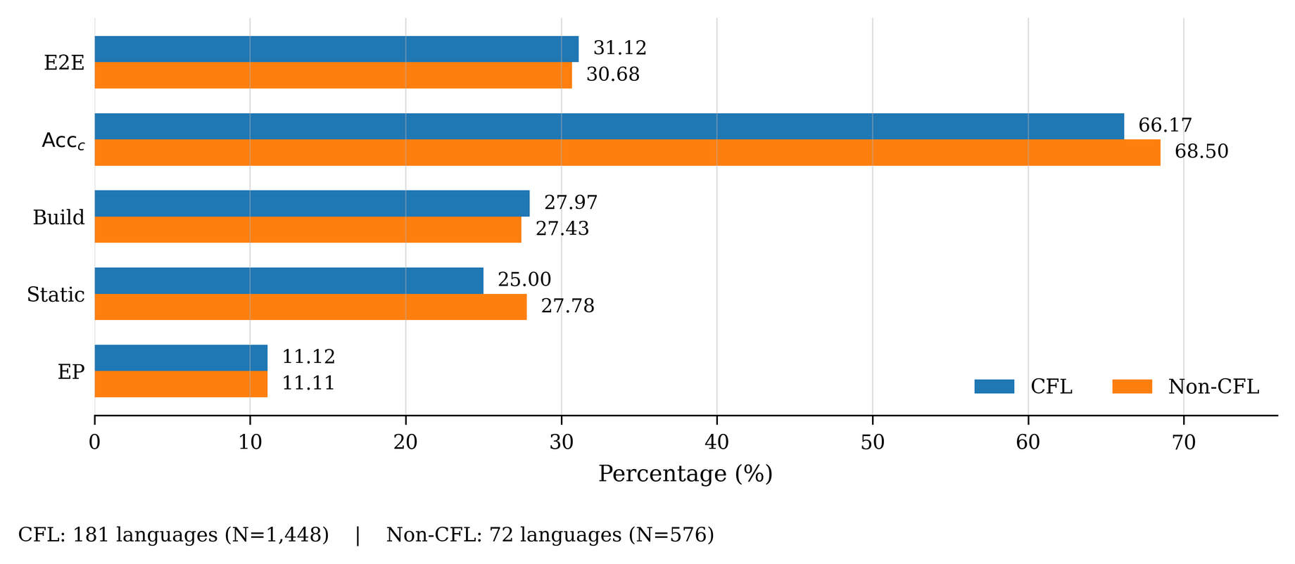 Branch-level comparison between context-free and non-context-free languages