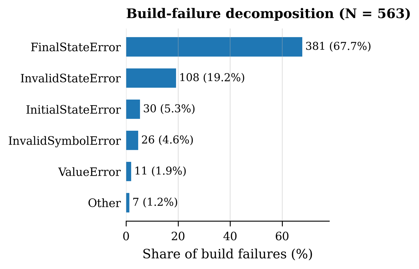 Build-failure decomposition across 563 build failures