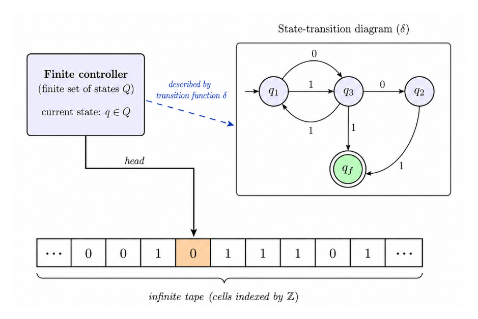 Schematic view of a Turing machine: finite controller, state-transition diagram, and infinite tape