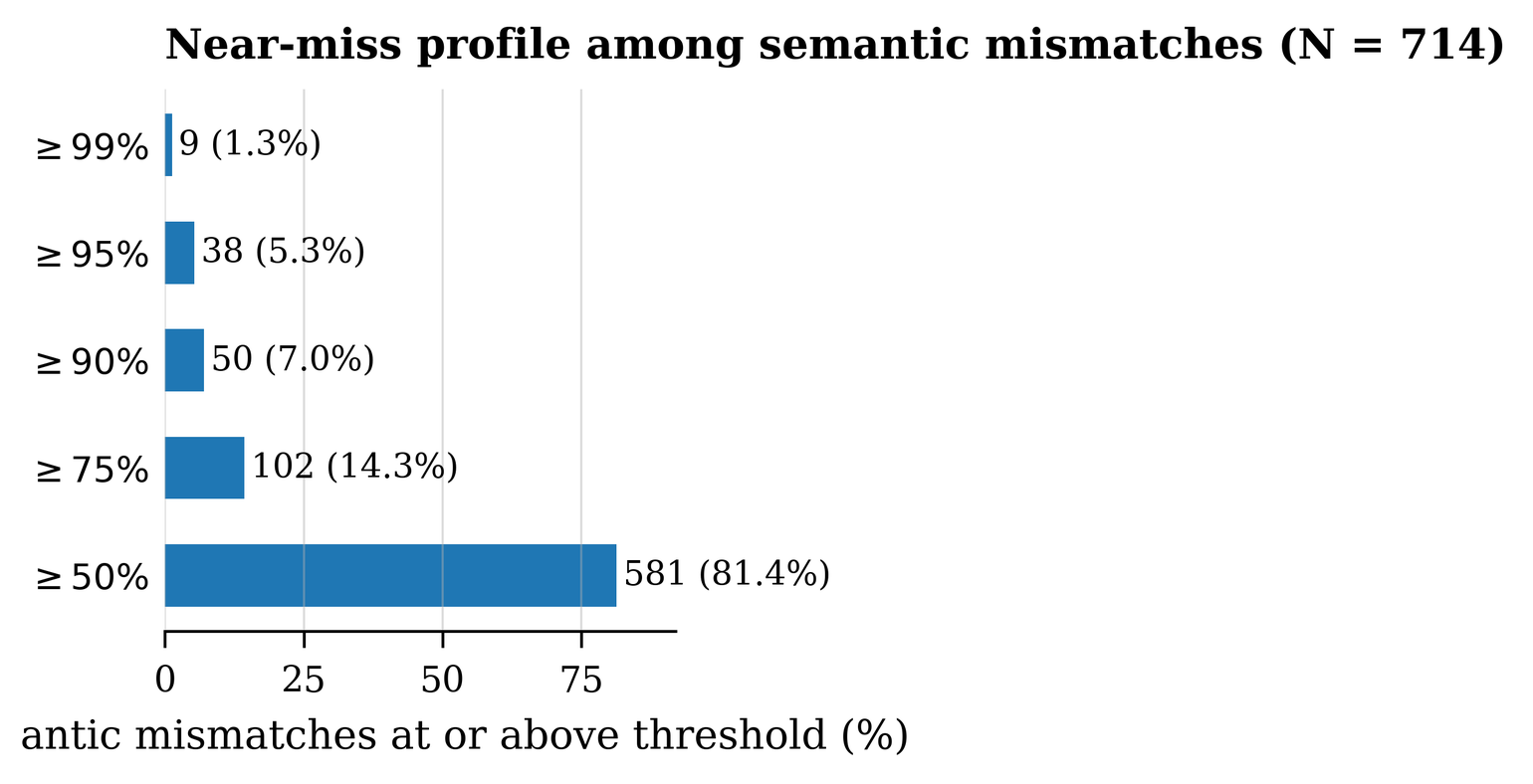 Near-miss profile among 714 semantic mismatches