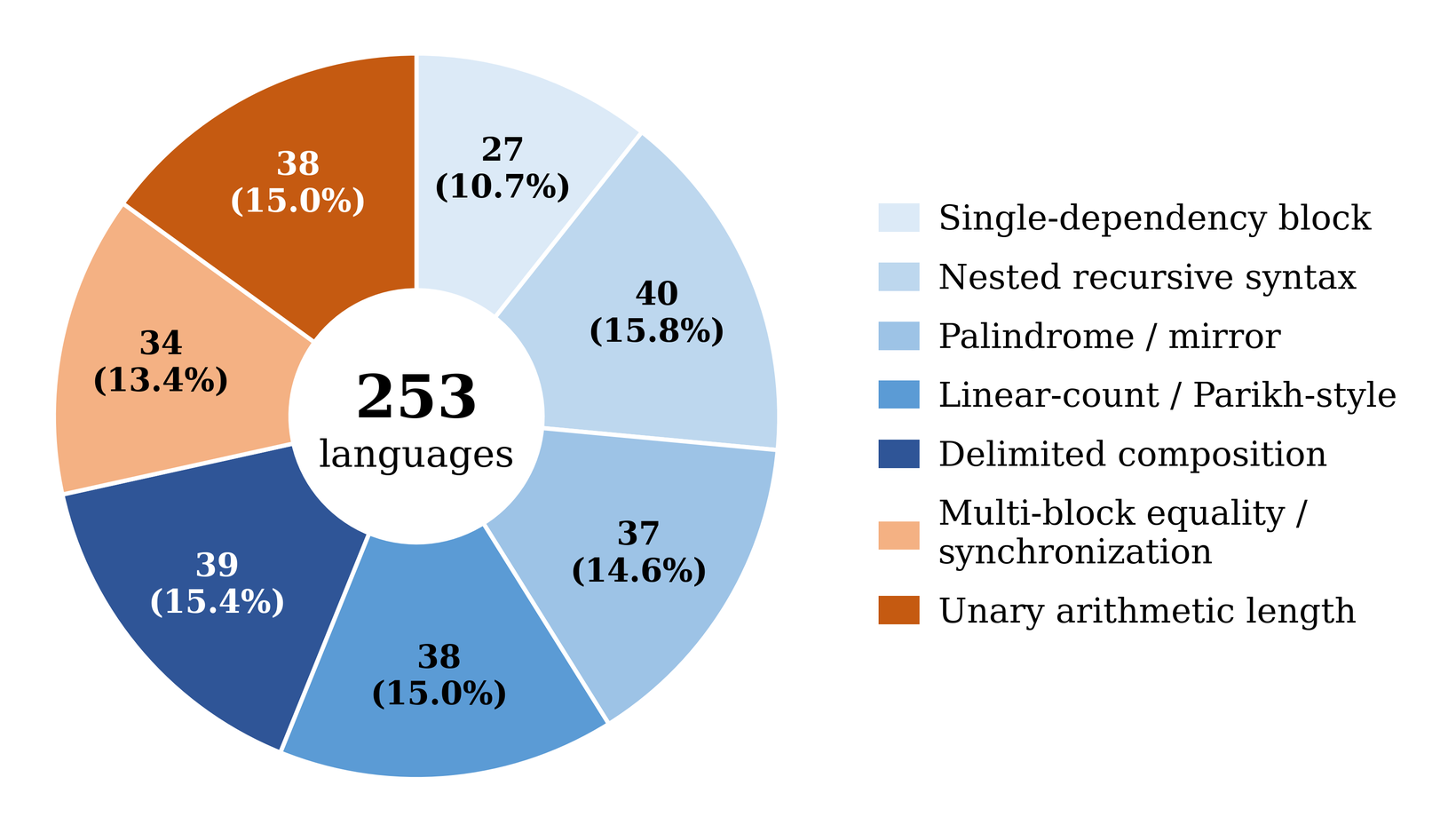 Distribution of the 253 languages across the seven structural categories